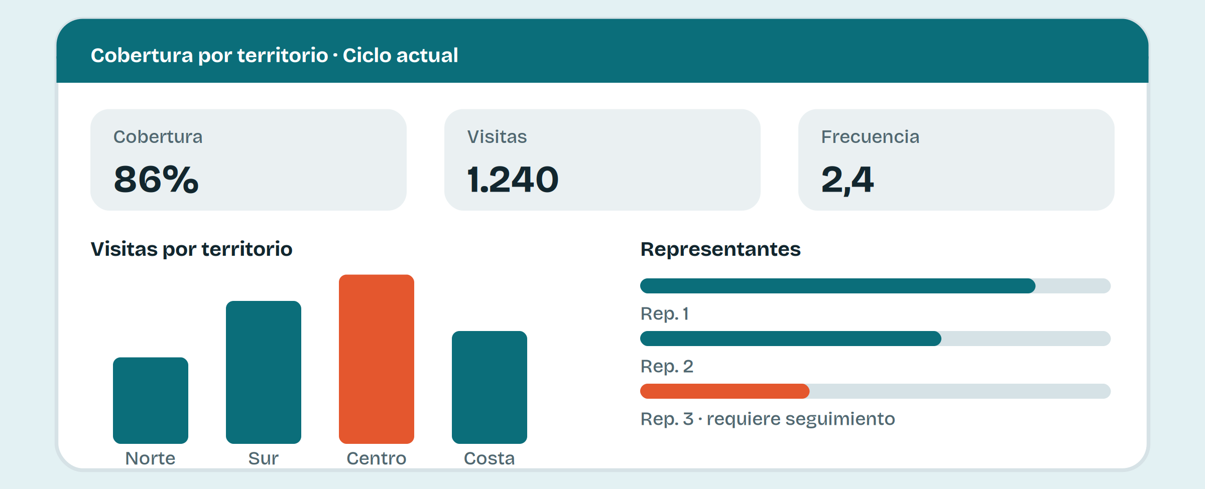 software para laboratorios farmacéuticos, software para visita médica, CRM farmacéutico, gestión comercial farmacéutica
